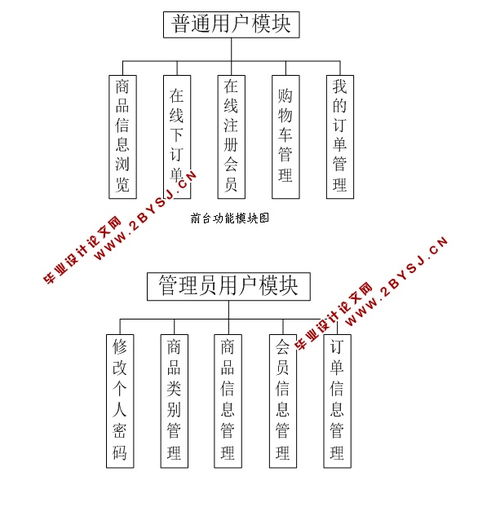 基于ssh的爱家团购网系统的设计与实现 mysql 含录像