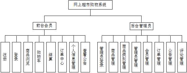 基于ssh/jsp/java/asp.net/php的网上超市购物系统